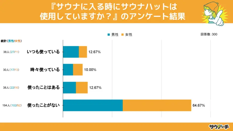 サウナハット使用率