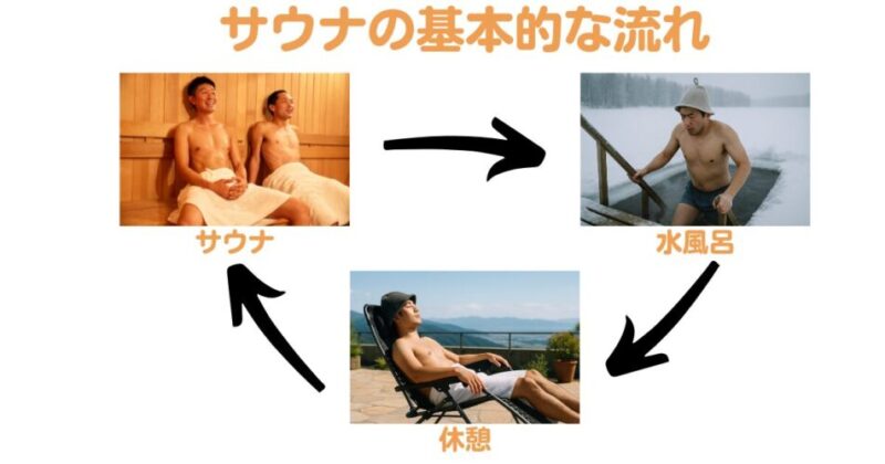 ととのう手順