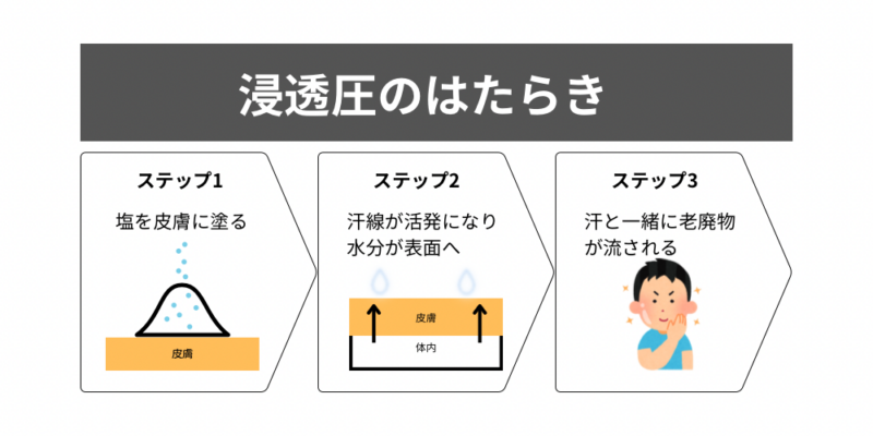 浸透圧について